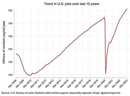 U.S. Jobs Trend Chart